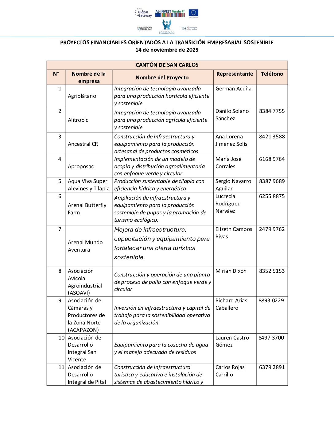Lista proyectos financiable formulados San Carlos Rev. AF 14 de noviembre (1)